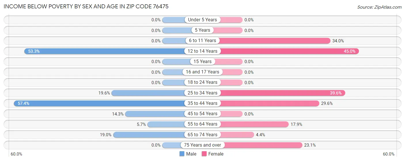 Income Below Poverty by Sex and Age in Zip Code 76475