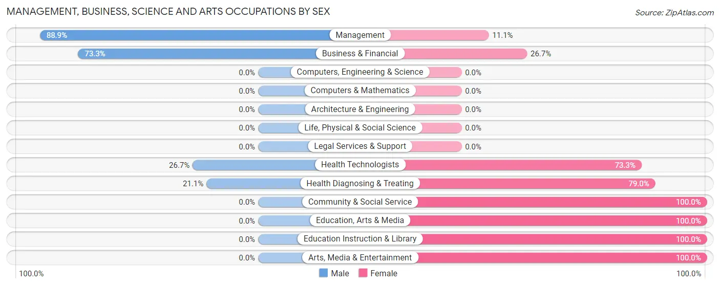 Management, Business, Science and Arts Occupations by Sex in Zip Code 76475
