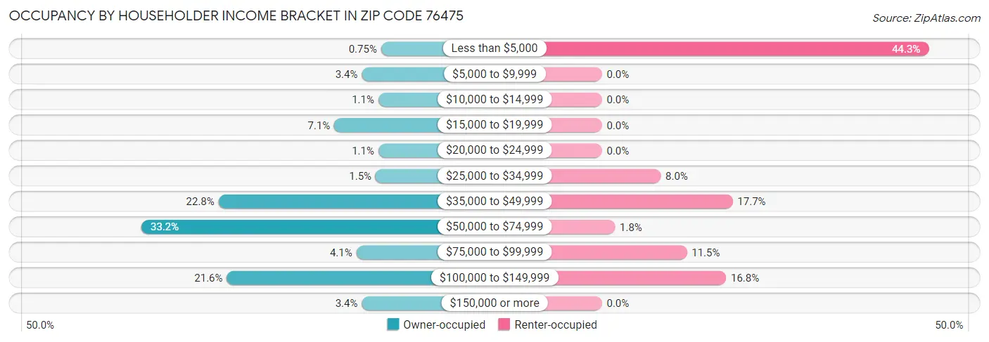 Occupancy by Householder Income Bracket in Zip Code 76475