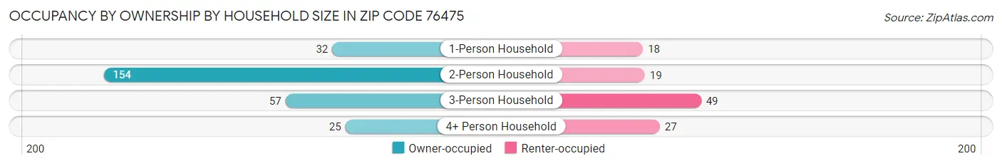 Occupancy by Ownership by Household Size in Zip Code 76475