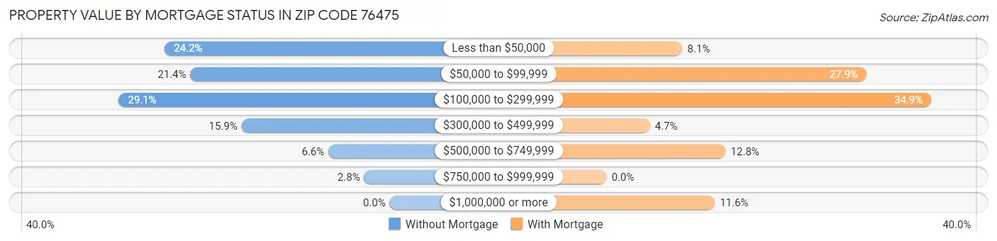 Property Value by Mortgage Status in Zip Code 76475