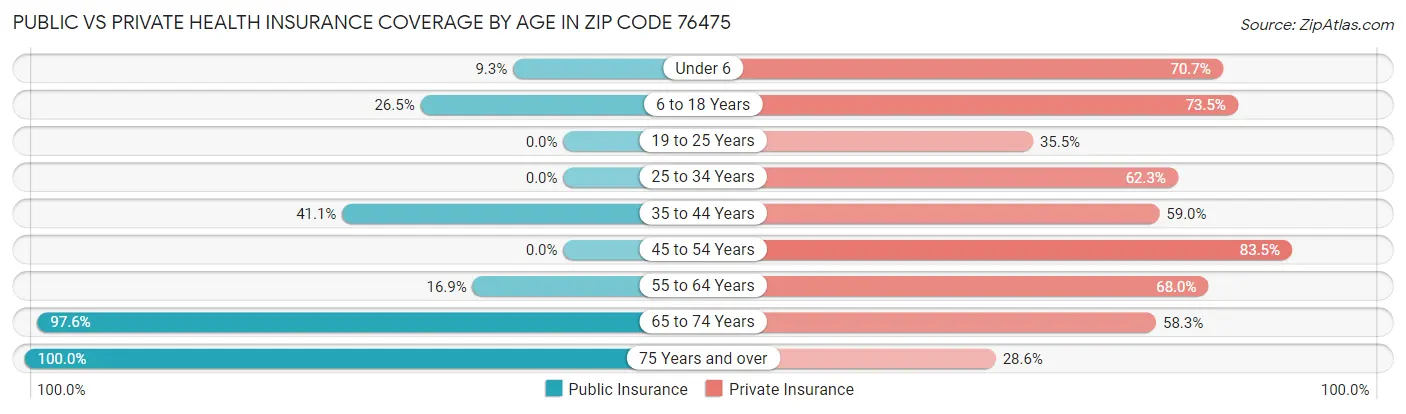 Public vs Private Health Insurance Coverage by Age in Zip Code 76475