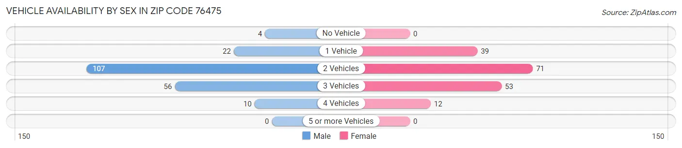 Vehicle Availability by Sex in Zip Code 76475
