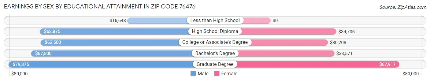 Earnings by Sex by Educational Attainment in Zip Code 76476