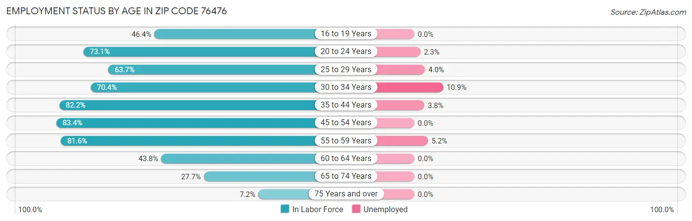 Employment Status by Age in Zip Code 76476