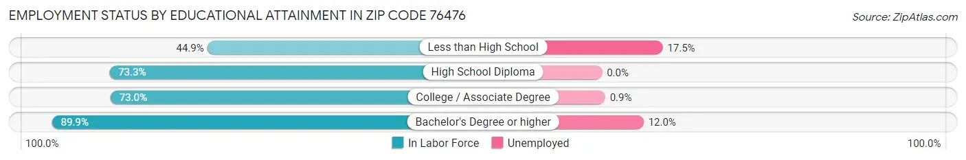 Employment Status by Educational Attainment in Zip Code 76476