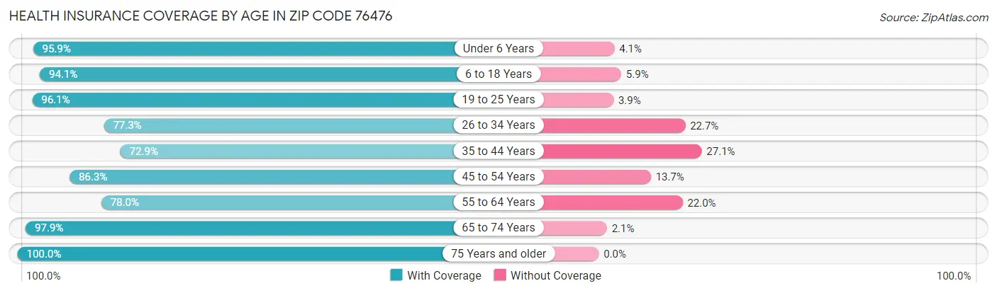 Health Insurance Coverage by Age in Zip Code 76476