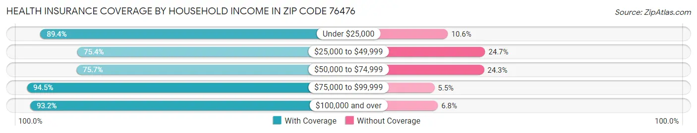 Health Insurance Coverage by Household Income in Zip Code 76476