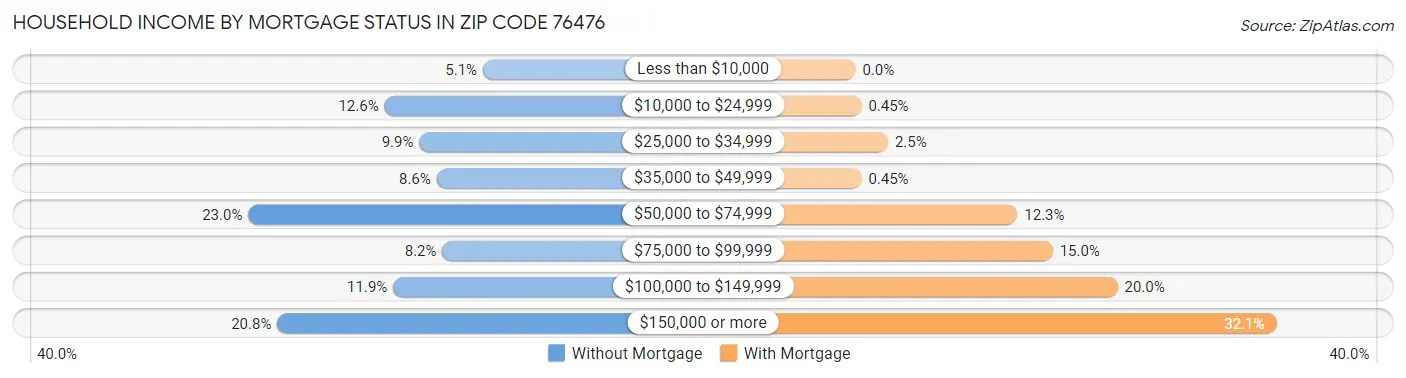 Household Income by Mortgage Status in Zip Code 76476