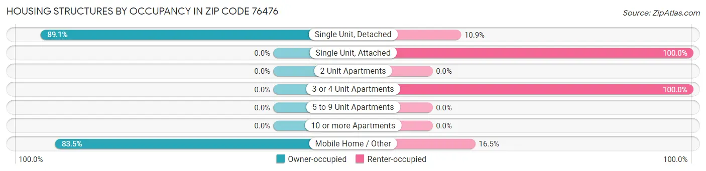 Housing Structures by Occupancy in Zip Code 76476