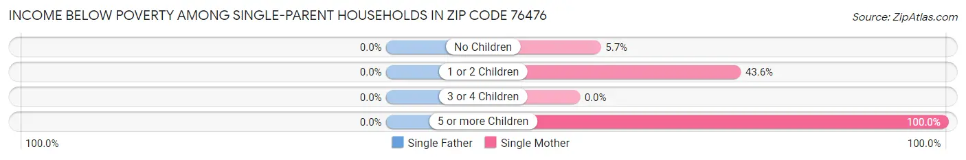 Income Below Poverty Among Single-Parent Households in Zip Code 76476