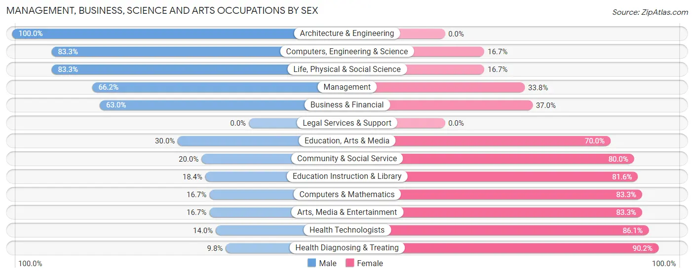 Management, Business, Science and Arts Occupations by Sex in Zip Code 76476