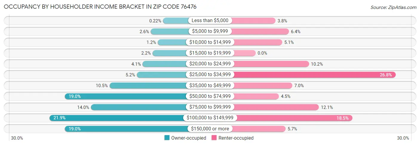 Occupancy by Householder Income Bracket in Zip Code 76476