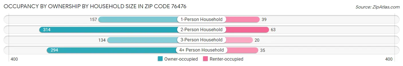 Occupancy by Ownership by Household Size in Zip Code 76476