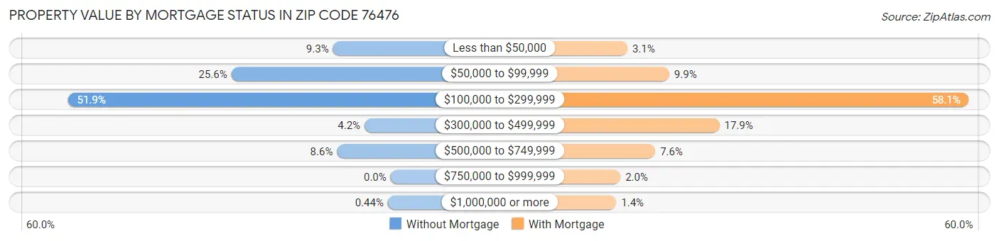 Property Value by Mortgage Status in Zip Code 76476