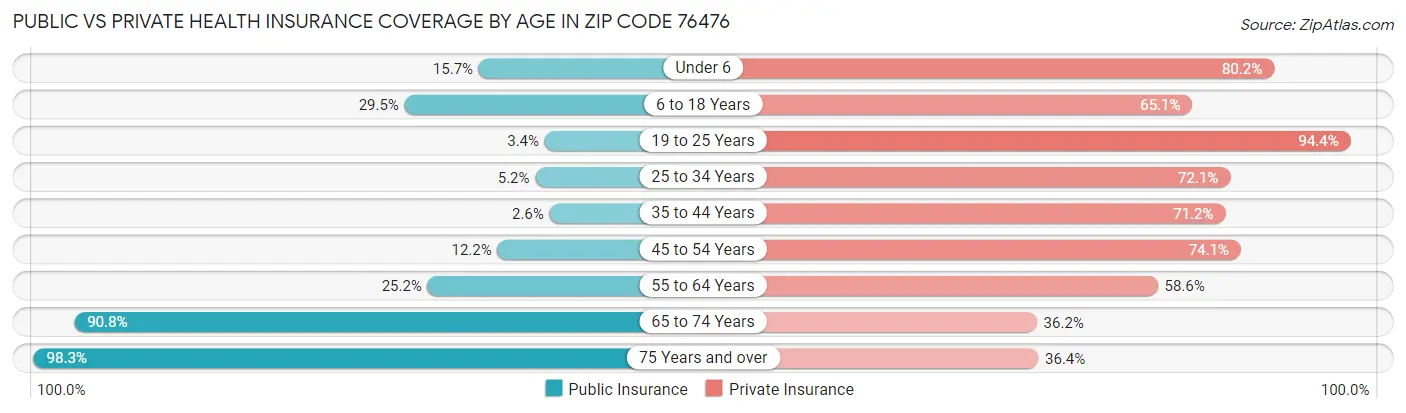 Public vs Private Health Insurance Coverage by Age in Zip Code 76476