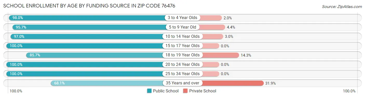 School Enrollment by Age by Funding Source in Zip Code 76476