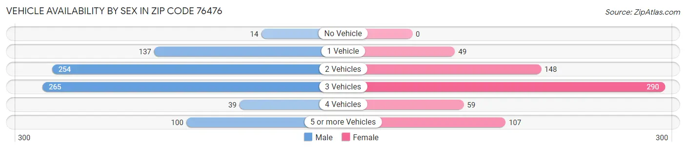 Vehicle Availability by Sex in Zip Code 76476