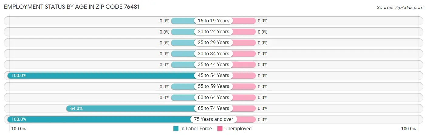 Employment Status by Age in Zip Code 76481