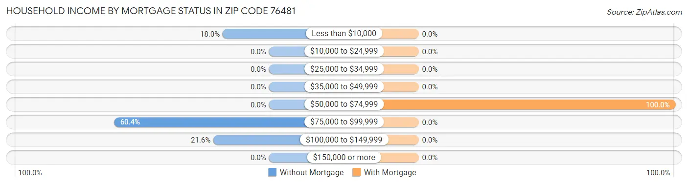 Household Income by Mortgage Status in Zip Code 76481