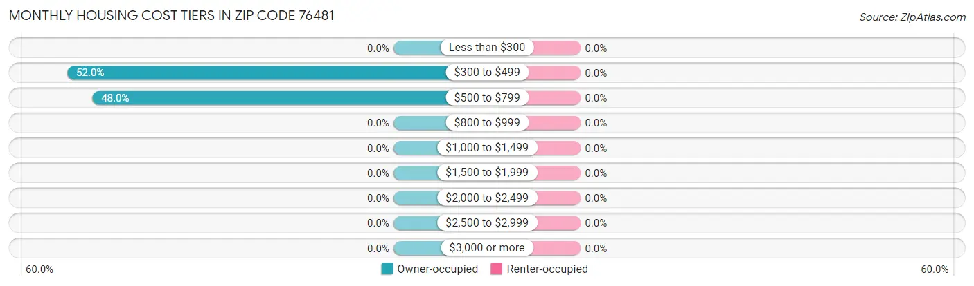 Monthly Housing Cost Tiers in Zip Code 76481