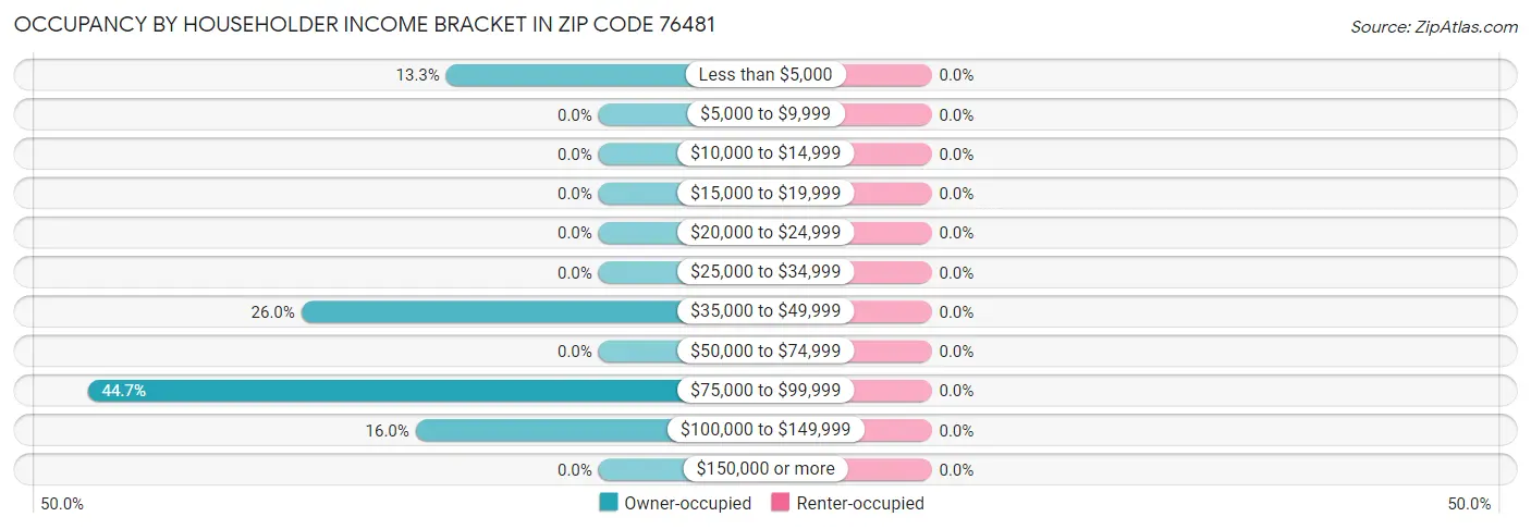 Occupancy by Householder Income Bracket in Zip Code 76481