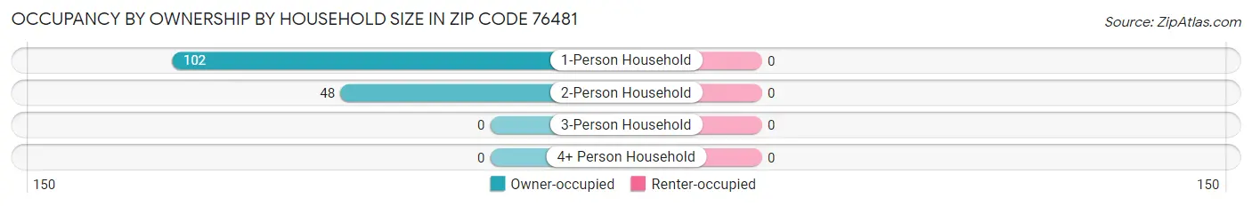 Occupancy by Ownership by Household Size in Zip Code 76481