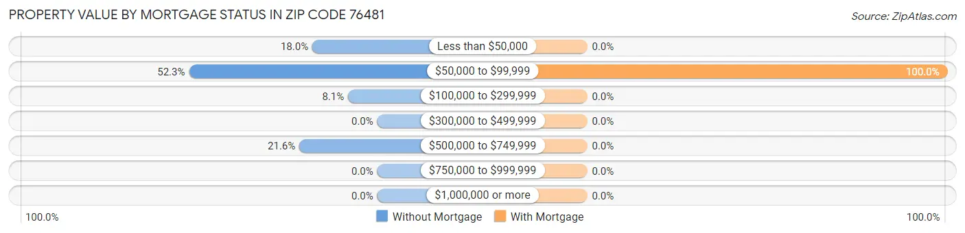 Property Value by Mortgage Status in Zip Code 76481