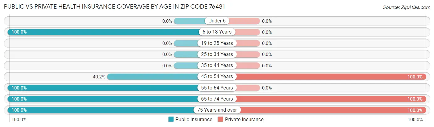 Public vs Private Health Insurance Coverage by Age in Zip Code 76481