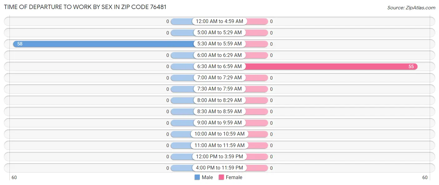 Time of Departure to Work by Sex in Zip Code 76481