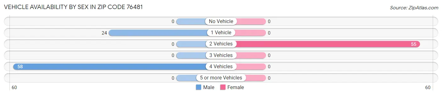 Vehicle Availability by Sex in Zip Code 76481
