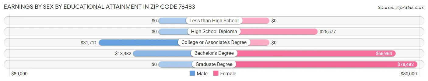 Earnings by Sex by Educational Attainment in Zip Code 76483