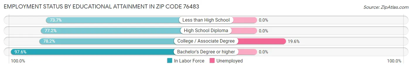 Employment Status by Educational Attainment in Zip Code 76483