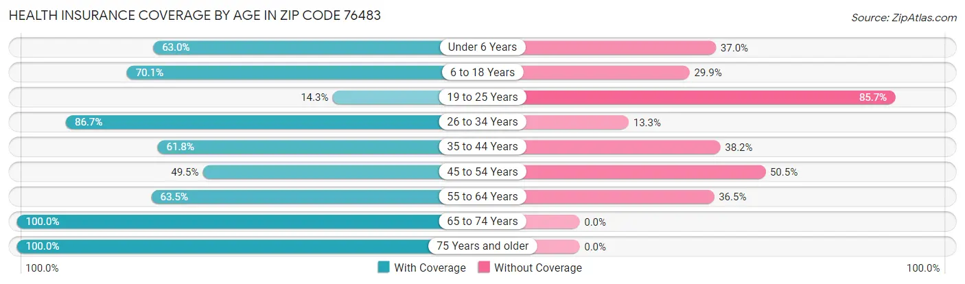 Health Insurance Coverage by Age in Zip Code 76483