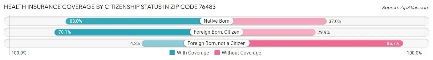 Health Insurance Coverage by Citizenship Status in Zip Code 76483