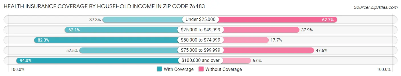 Health Insurance Coverage by Household Income in Zip Code 76483