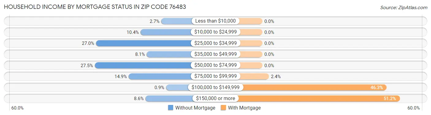Household Income by Mortgage Status in Zip Code 76483