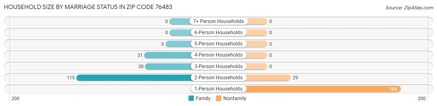 Household Size by Marriage Status in Zip Code 76483