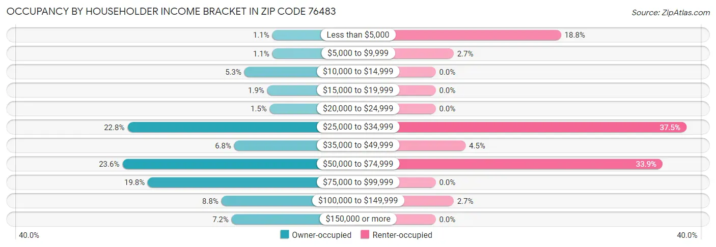 Occupancy by Householder Income Bracket in Zip Code 76483