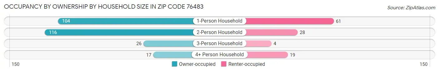 Occupancy by Ownership by Household Size in Zip Code 76483