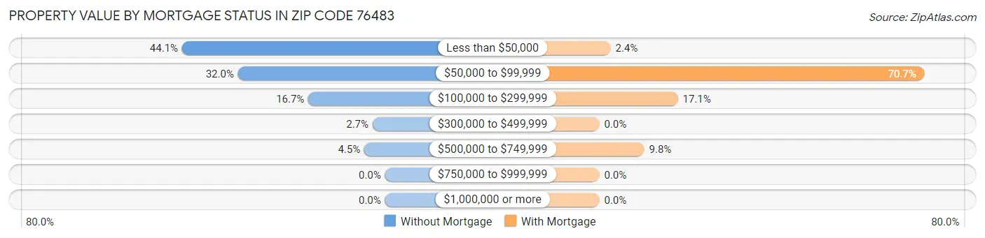 Property Value by Mortgage Status in Zip Code 76483