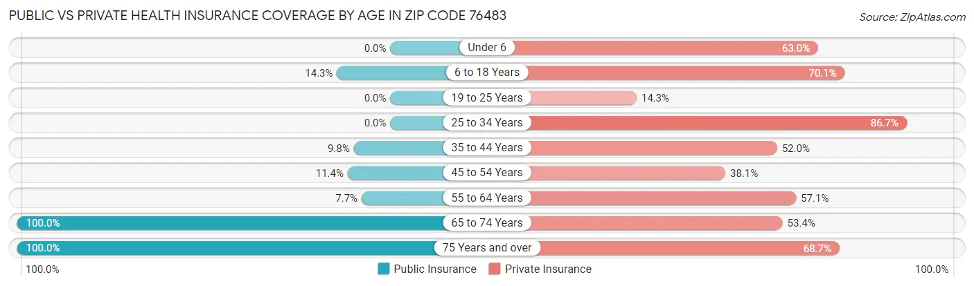 Public vs Private Health Insurance Coverage by Age in Zip Code 76483