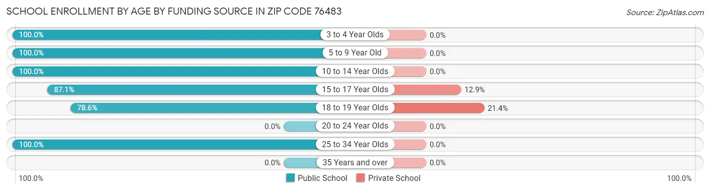 School Enrollment by Age by Funding Source in Zip Code 76483