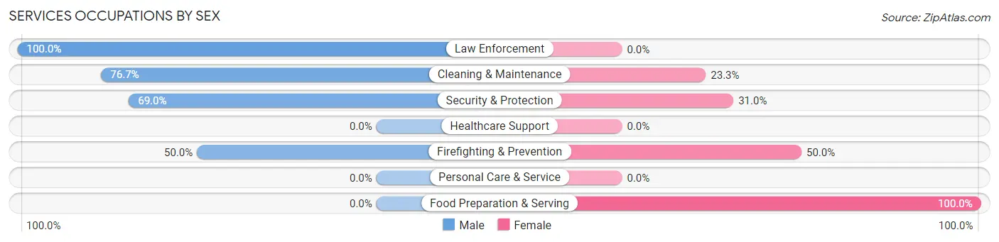 Services Occupations by Sex in Zip Code 76483