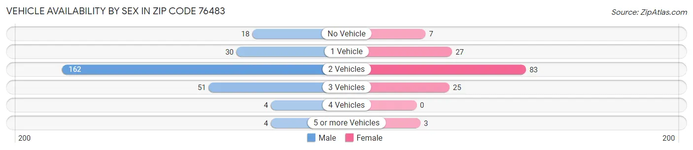 Vehicle Availability by Sex in Zip Code 76483