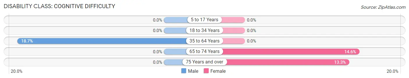 Disability in Zip Code 76484: <span>Cognitive Difficulty</span>