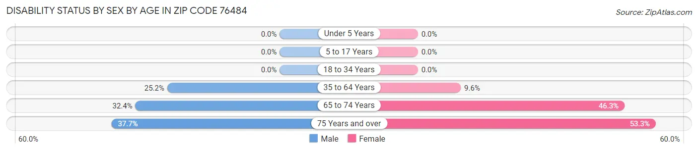 Disability Status by Sex by Age in Zip Code 76484