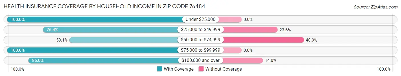 Health Insurance Coverage by Household Income in Zip Code 76484