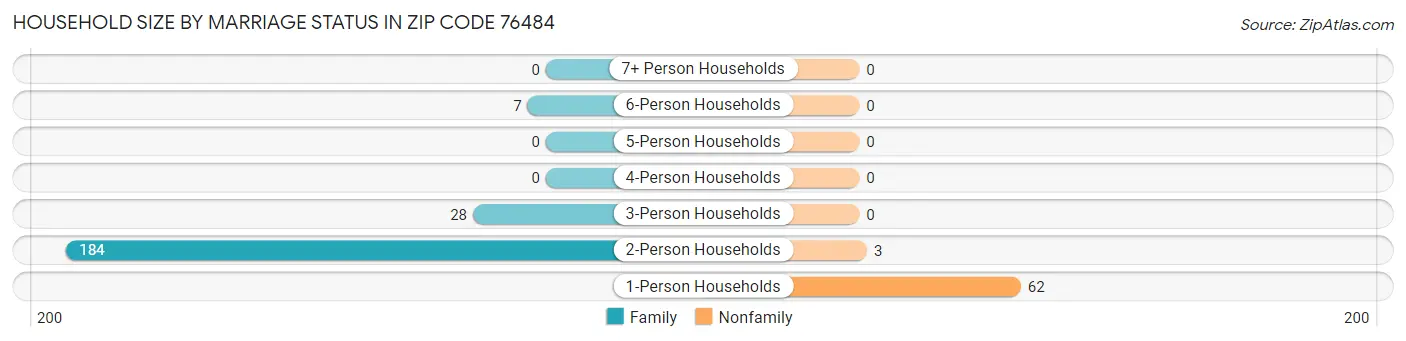 Household Size by Marriage Status in Zip Code 76484