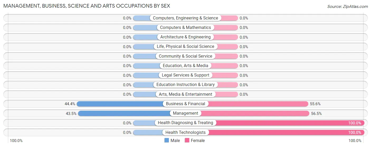 Management, Business, Science and Arts Occupations by Sex in Zip Code 76484